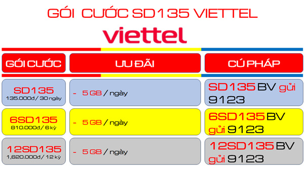 Đăng ký gói cước 6SD135 Viettel nhận ưu đãi 5GB mỗi ngày suốt 6 tháng 